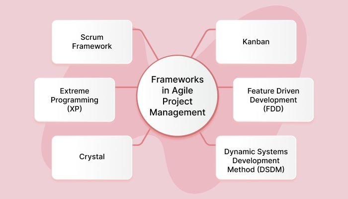 Agile Project Management Frameworks