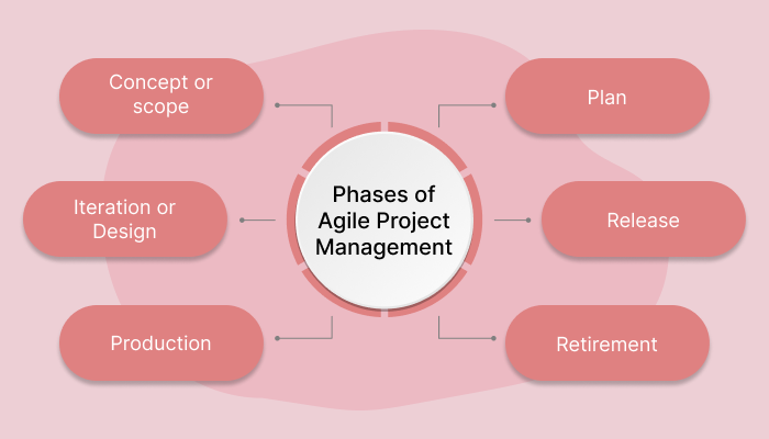 Agile Project Management Phases